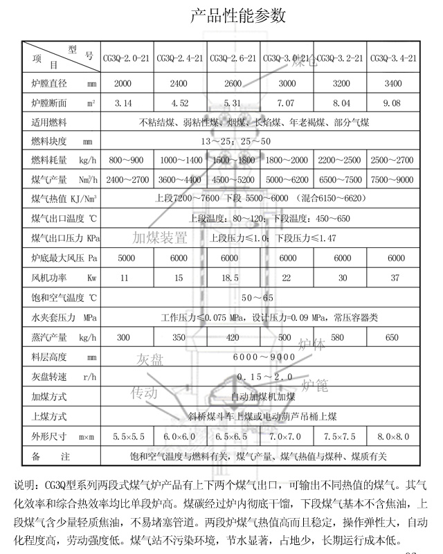 兩段式煤氣發(fā)生爐產品性能參數